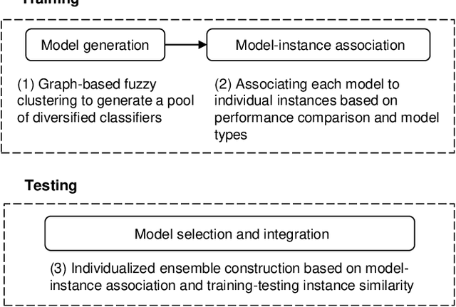 Figure 1 for A Novel Multiple Classifier Generation and Combination Framework Based on Fuzzy Clustering and Individualized Ensemble Construction