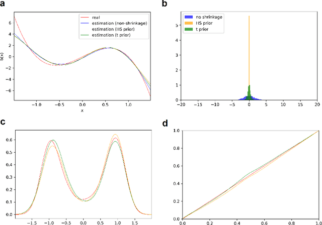 Figure 1 for Infinite-dimensional optimization and Bayesian nonparametric learning of stochastic differential equations