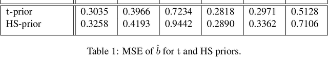 Figure 2 for Infinite-dimensional optimization and Bayesian nonparametric learning of stochastic differential equations