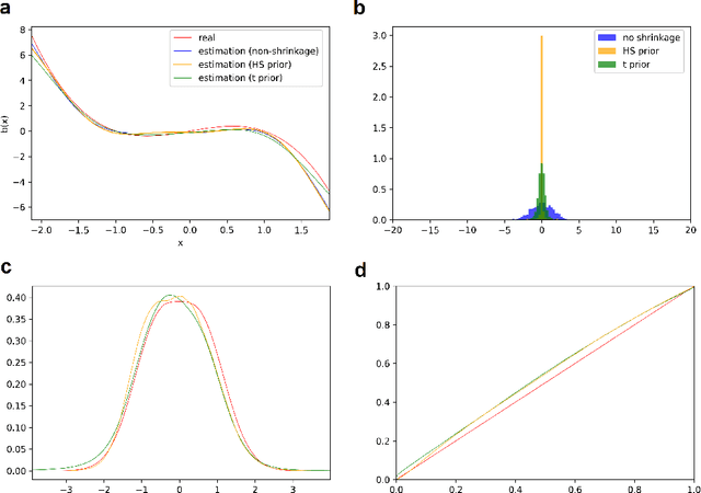 Figure 4 for Infinite-dimensional optimization and Bayesian nonparametric learning of stochastic differential equations