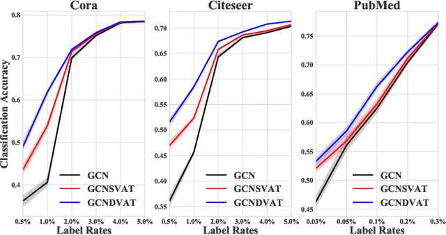 Figure 2 for Virtual Adversarial Training on Graph Convolutional Networks in Node Classification