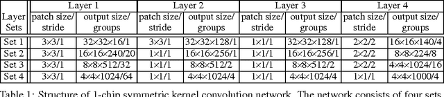 Figure 2 for Structured Convolution Matrices for Energy-efficient Deep learning