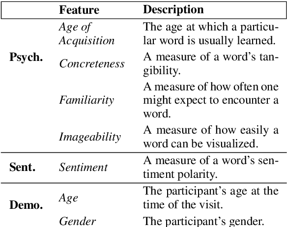Figure 3 for Enriching Neural Models with Targeted Features for Dementia Detection