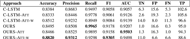 Figure 4 for Enriching Neural Models with Targeted Features for Dementia Detection
