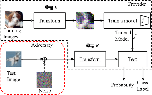 Figure 1 for Ensemble of Models Trained by Key-based Transformed Images for Adversarially Robust Defense Against Black-box Attacks