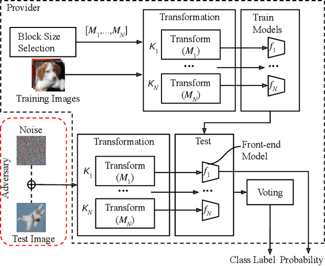 Figure 3 for Ensemble of Models Trained by Key-based Transformed Images for Adversarially Robust Defense Against Black-box Attacks