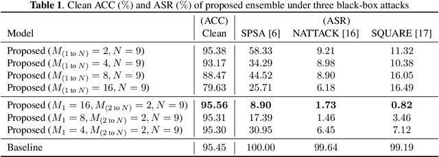Figure 2 for Ensemble of Models Trained by Key-based Transformed Images for Adversarially Robust Defense Against Black-box Attacks