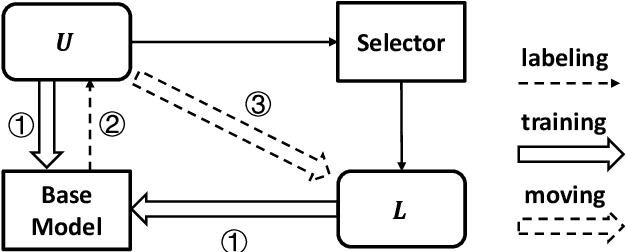 Figure 2 for A Self-Training Method for Machine Reading Comprehension with Soft Evidence Extraction