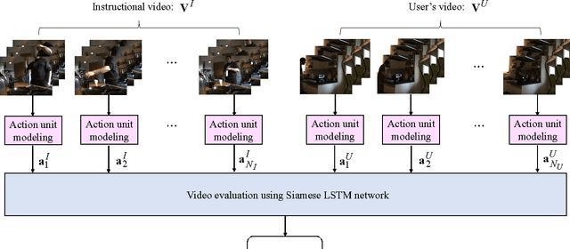 Figure 1 for EvaluationNet: Can Human Skill be Evaluated by Deep Networks?
