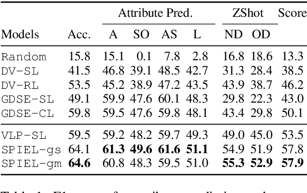 Figure 2 for An Empirical Study on the Generalization Power of Neural Representations Learned via Visual Guessing Games