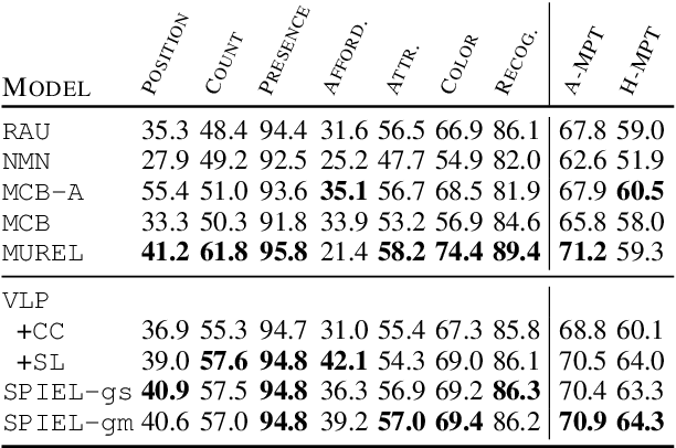 Figure 4 for An Empirical Study on the Generalization Power of Neural Representations Learned via Visual Guessing Games