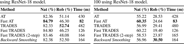 Figure 3 for Efficient Robust Training via Backward Smoothing