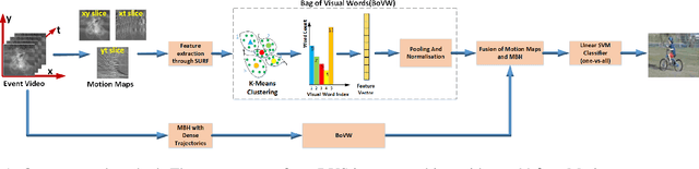 Figure 1 for Dynamic Vision Sensors for Human Activity Recognition