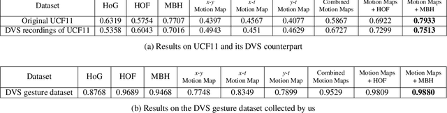 Figure 2 for Dynamic Vision Sensors for Human Activity Recognition