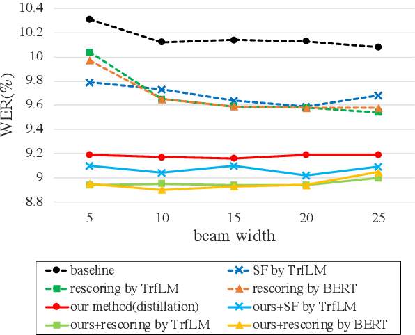 Figure 3 for Distilling the Knowledge of BERT for Sequence-to-Sequence ASR