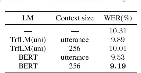 Figure 2 for Distilling the Knowledge of BERT for Sequence-to-Sequence ASR