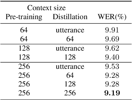 Figure 4 for Distilling the Knowledge of BERT for Sequence-to-Sequence ASR