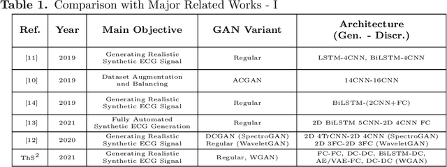 Figure 1 for Synthetic ECG Signal Generation Using Generative Neural Networks