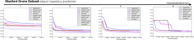 Figure 4 for Motion Prediction Under Multimodality with Conditional Stochastic Networks