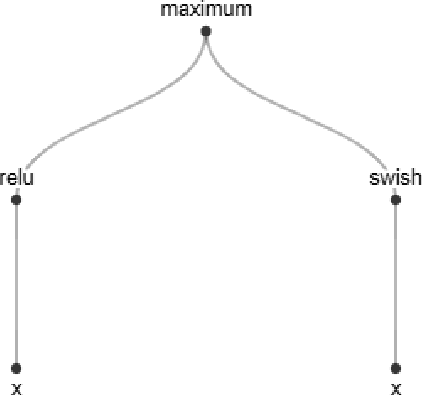 Figure 1 for Evolution of Activation Functions: An Empirical Investigation