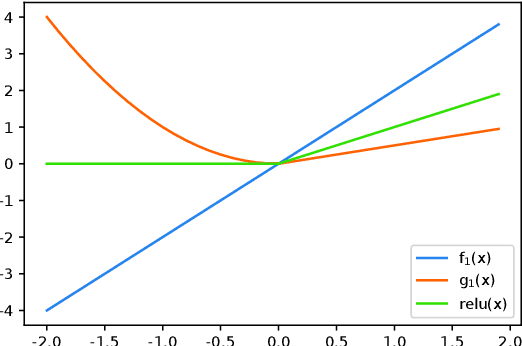 Figure 3 for Evolution of Activation Functions: An Empirical Investigation