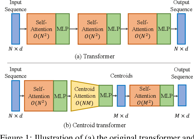 Figure 1 for Centroid Transformers: Learning to Abstract with Attention