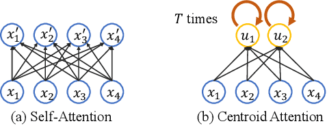 Figure 3 for Centroid Transformers: Learning to Abstract with Attention