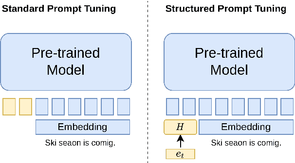 Figure 1 for Structured Prompt Tuning