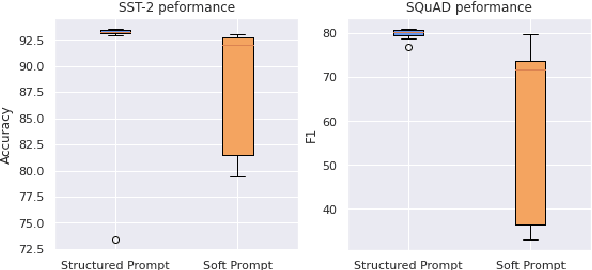 Figure 4 for Structured Prompt Tuning