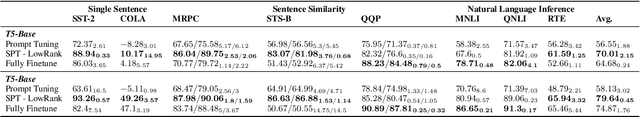Figure 3 for Structured Prompt Tuning