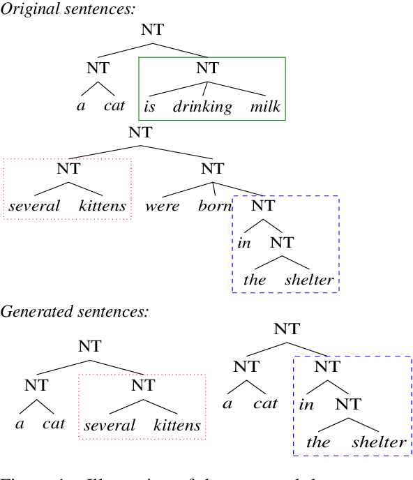 Figure 1 for On the Role of Supervision in Unsupervised Constituency Parsing