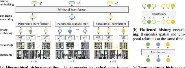 Figure 3 for History Aware Multimodal Transformer for Vision-and-Language Navigation