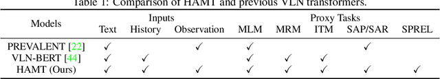 Figure 2 for History Aware Multimodal Transformer for Vision-and-Language Navigation