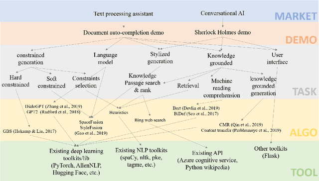 Figure 2 for MixingBoard: a Knowledgeable Stylized Integrated Text Generation Platform