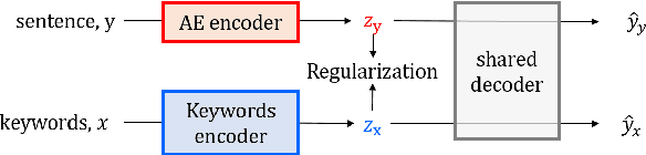 Figure 3 for MixingBoard: a Knowledgeable Stylized Integrated Text Generation Platform
