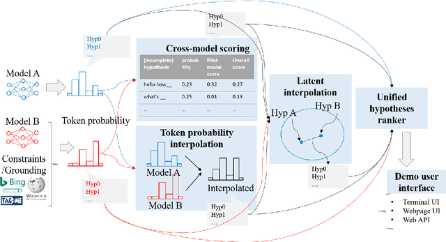 Figure 4 for MixingBoard: a Knowledgeable Stylized Integrated Text Generation Platform