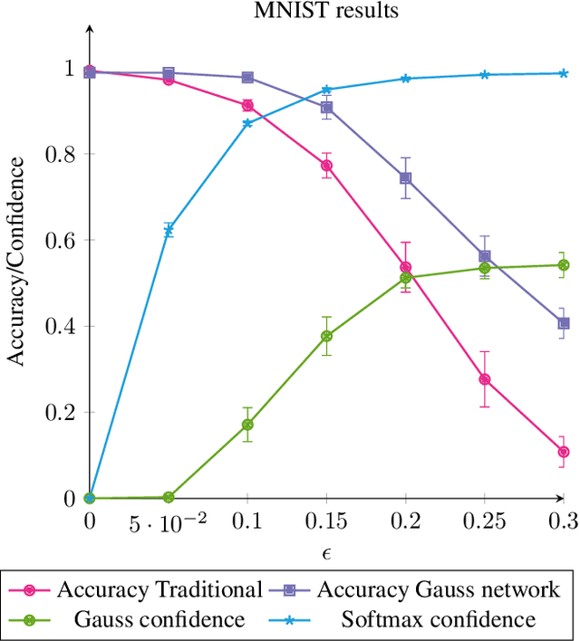 Figure 3 for Softmax-based Classification is k-means Clustering: Formal Proof, Consequences for Adversarial Attacks, and Improvement through Centroid Based Tailoring