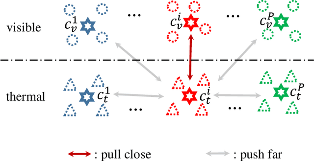 Figure 3 for Parameters Sharing Exploration and Hetero-Center based Triplet Loss for Visible-Thermal Person Re-Identification