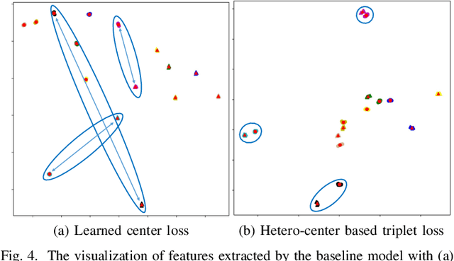 Figure 4 for Parameters Sharing Exploration and Hetero-Center based Triplet Loss for Visible-Thermal Person Re-Identification