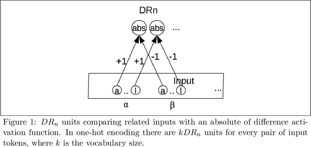 Figure 2 for Modelling Identity Rules with Neural Networks