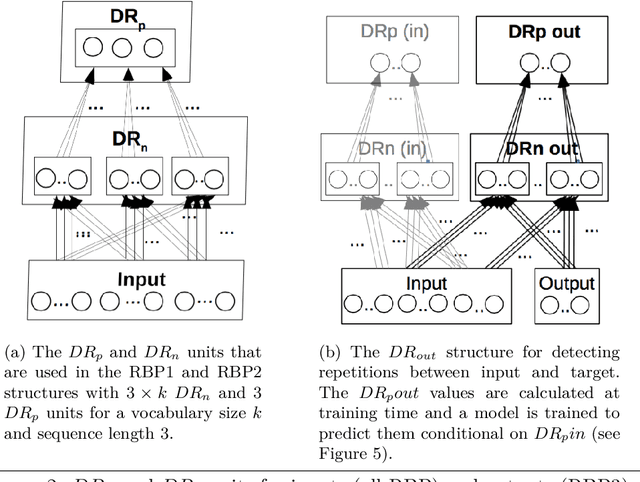 Figure 4 for Modelling Identity Rules with Neural Networks