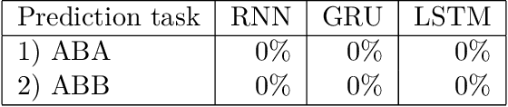 Figure 3 for Modelling Identity Rules with Neural Networks
