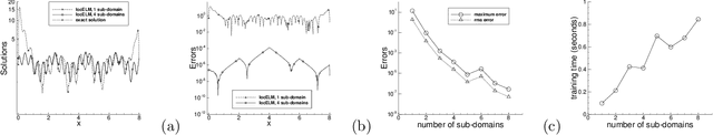 Figure 1 for Local Extreme Learning Machines and Domain Decomposition for Solving Linear and Nonlinear Partial Differential Equations