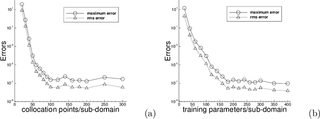 Figure 3 for Local Extreme Learning Machines and Domain Decomposition for Solving Linear and Nonlinear Partial Differential Equations