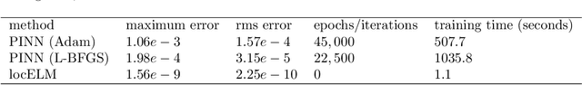 Figure 2 for Local Extreme Learning Machines and Domain Decomposition for Solving Linear and Nonlinear Partial Differential Equations
