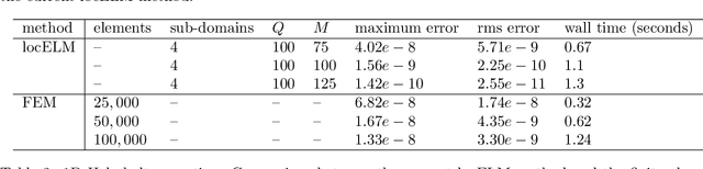Figure 4 for Local Extreme Learning Machines and Domain Decomposition for Solving Linear and Nonlinear Partial Differential Equations