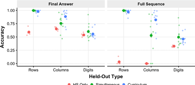 Figure 2 for Out-of-Distribution Generalization in Algorithmic Reasoning Through Curriculum Learning