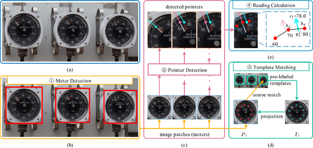 Figure 2 for Vector Detection Network: An Application Study on Robots Reading Analog Meters in the Wild