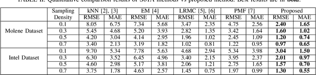 Figure 4 for Recovery of Missing Sensor Data by Reconstructing Time-varying Graph Signals
