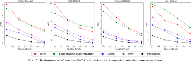 Figure 2 for Recovery of Missing Sensor Data by Reconstructing Time-varying Graph Signals